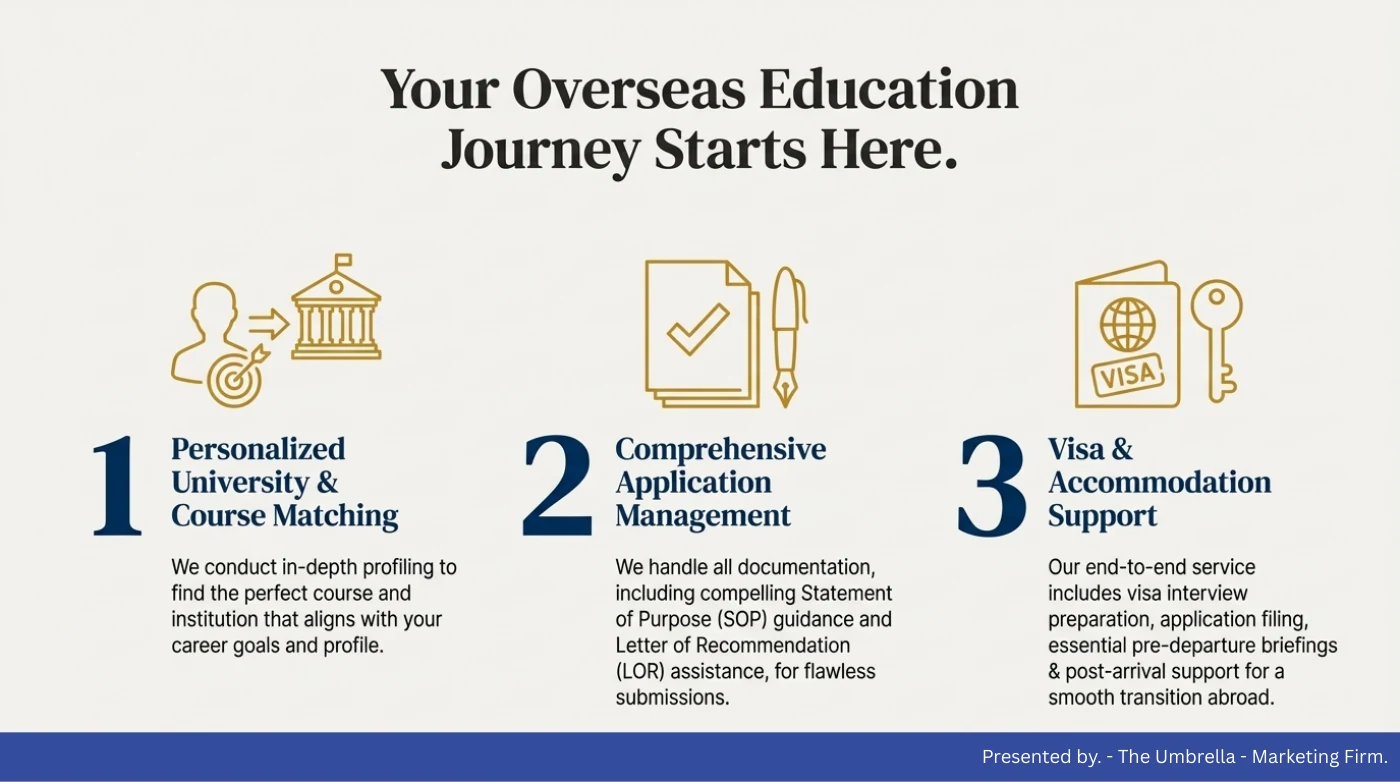 Original presentation outlining university and course matching, application management, and visa and accommodation support