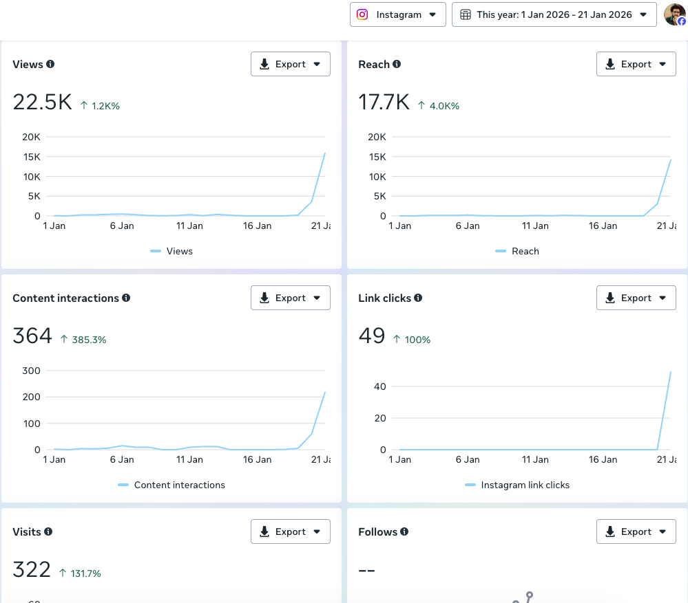 Instagram views, reach and interactions, 1-21 January 2026. Period totals, not conversions.
