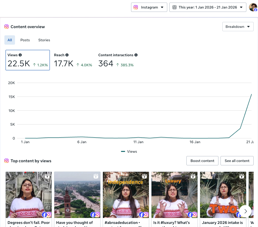 Instagram content overview, 1-21 January 2026. Platform activity, not revenue attribution.