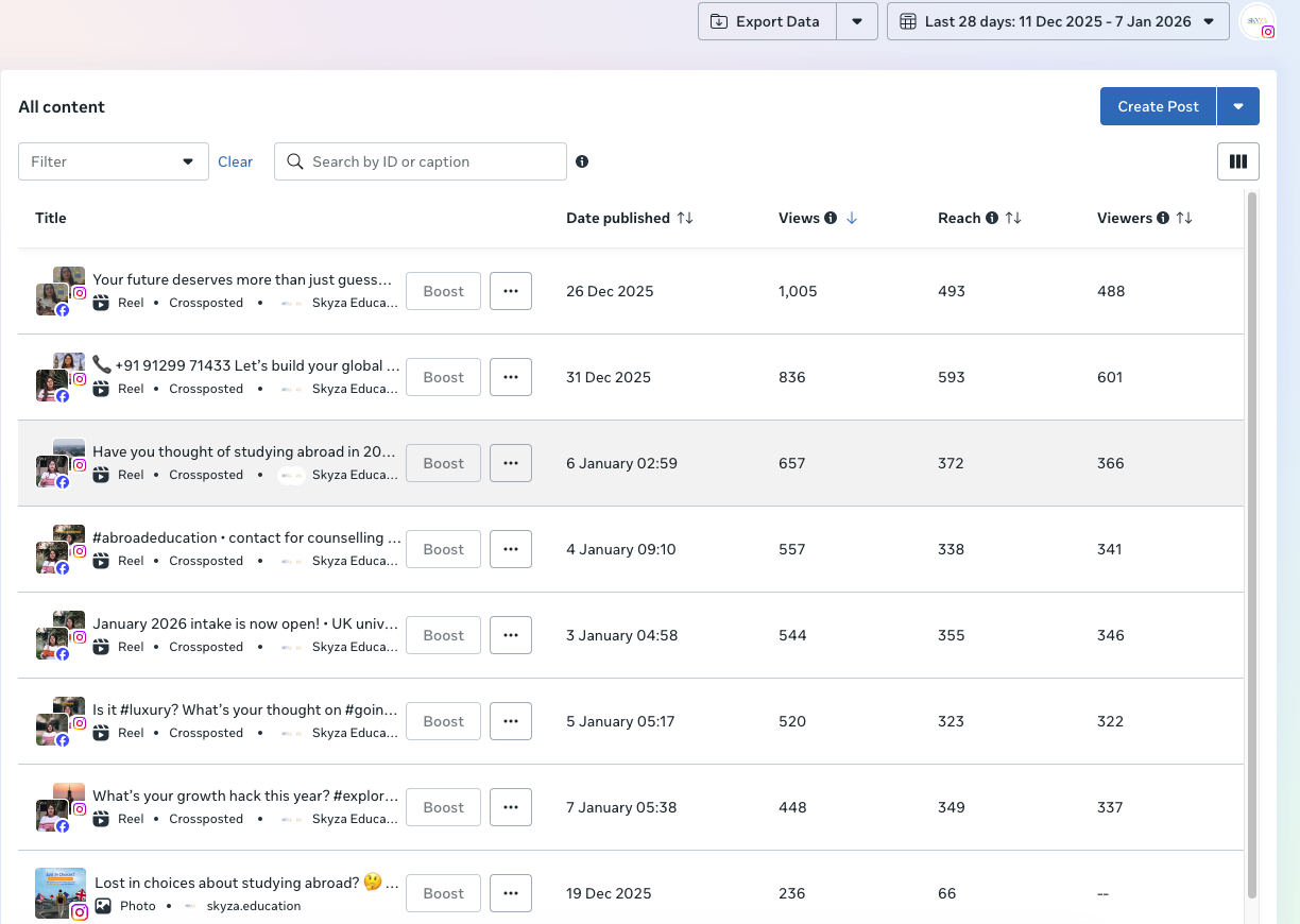 Education post-level views and reach for the displayed reporting window.