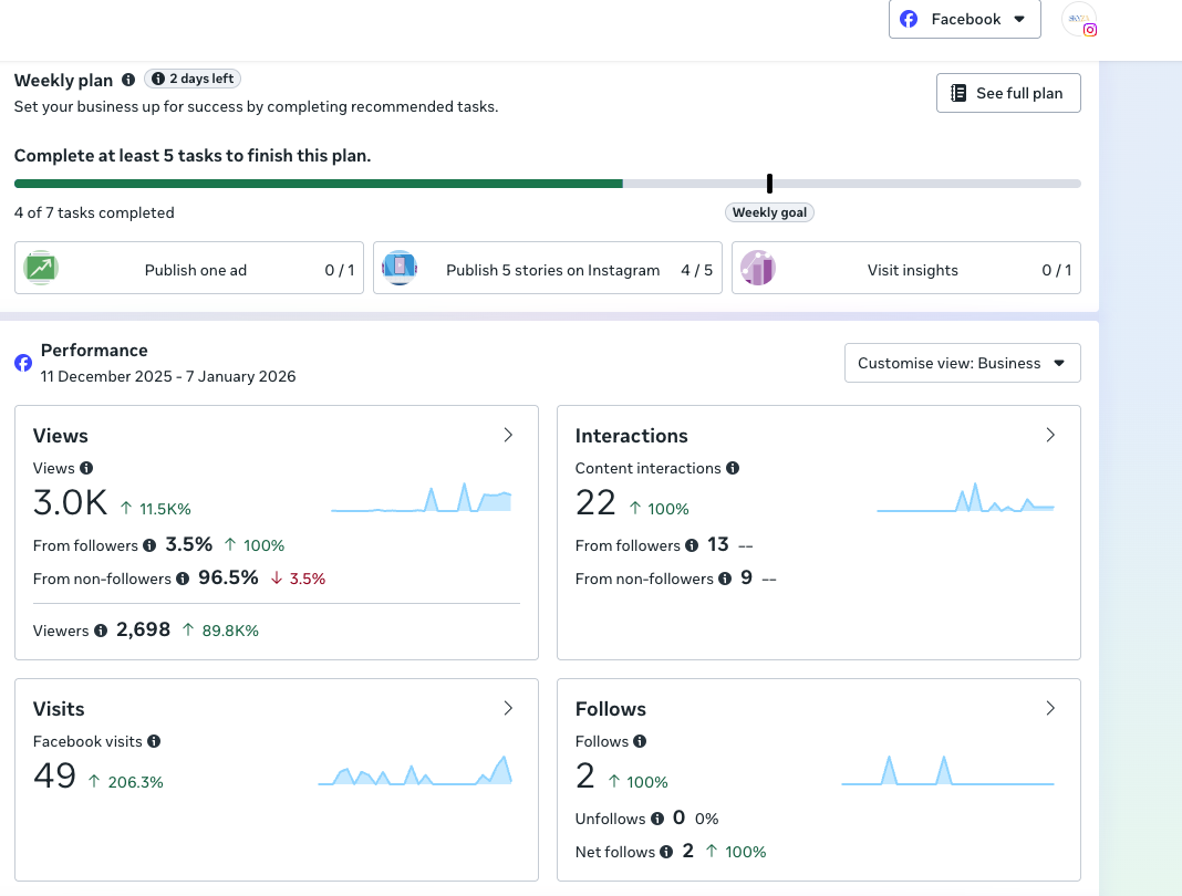 Facebook performance for 11 December 2025-7 January 2026; a distinct reporting window.